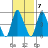 Back Creek entrance tide chart for Monday, November 7, 2022