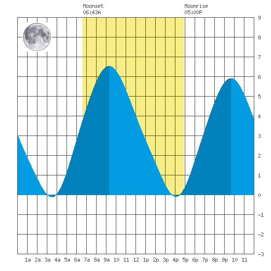 Back Creek entrance tide chart for Tuesday, November 8, 2022
