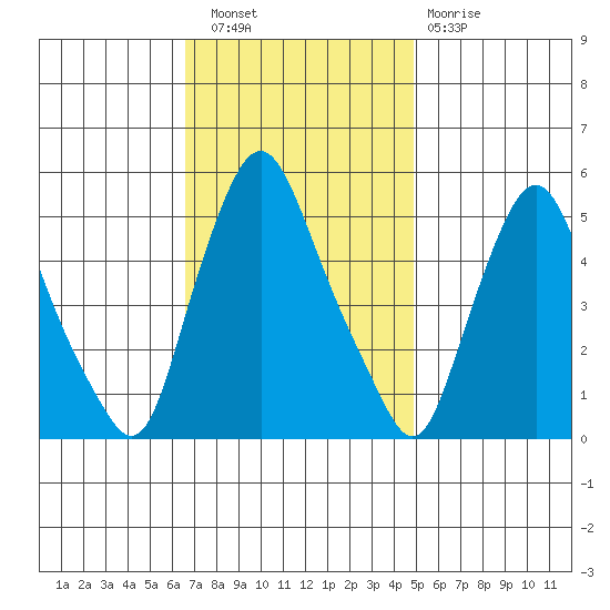 Back Creek entrance tide chart for Wednesday, November 9, 2022
