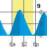 Back Creek entrance tide chart for Wednesday, November 9, 2022