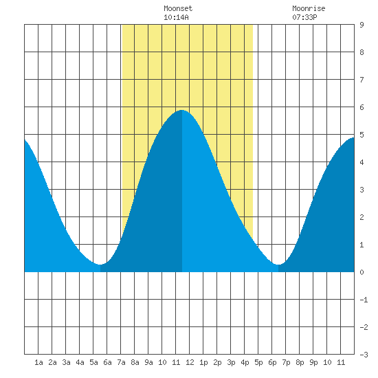 Back Creek entrance tide chart for Sunday, December 11, 2022