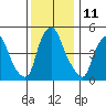 Back Creek entrance tide chart for Sunday, December 11, 2022