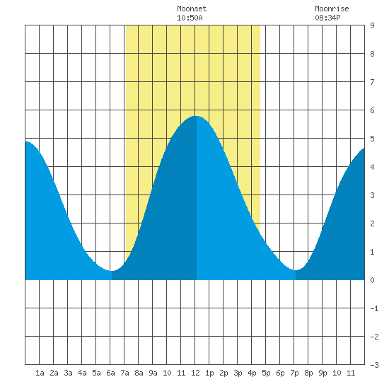 Back Creek entrance tide chart for Monday, December 12, 2022