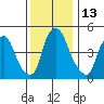 Back Creek entrance tide chart for Tuesday, December 13, 2022