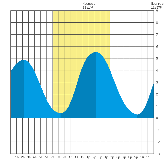 Back Creek entrance tide chart for Thursday, December 15, 2022