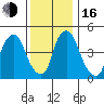 Back Creek entrance tide chart for Friday, December 16, 2022