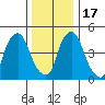 Back Creek entrance tide chart for Saturday, December 17, 2022