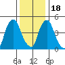 Back Creek entrance tide chart for Sunday, December 18, 2022