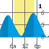 Back Creek entrance tide chart for Thursday, December 1, 2022