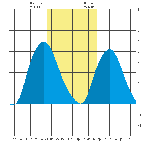Back Creek entrance tide chart for Tuesday, December 20, 2022
