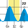 Back Creek entrance tide chart for Thursday, December 22, 2022
