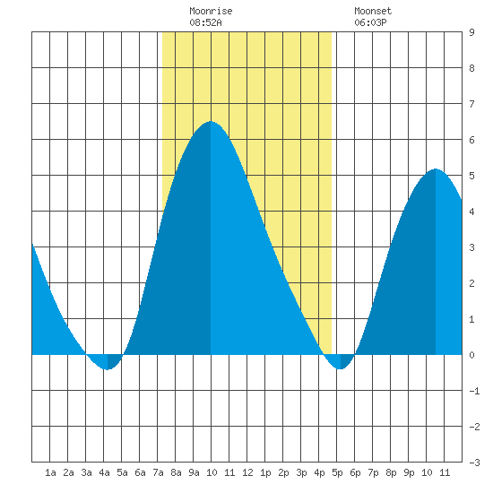 Back Creek entrance tide chart for Saturday, December 24, 2022