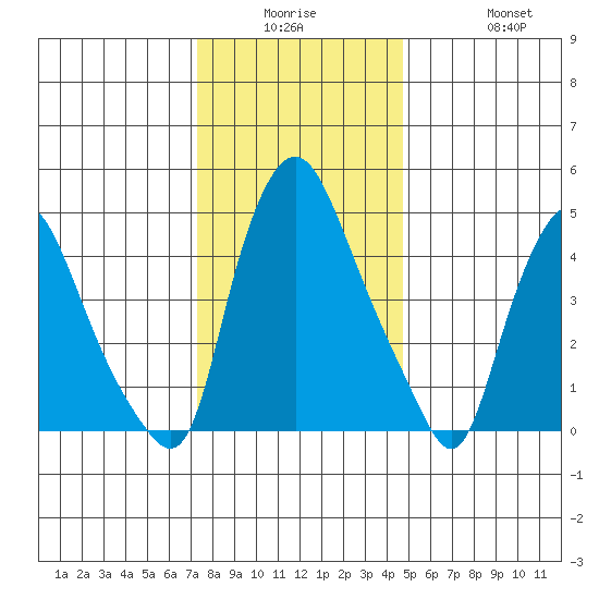 Back Creek entrance tide chart for Monday, December 26, 2022