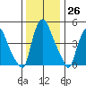 Back Creek entrance tide chart for Monday, December 26, 2022