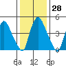 Back Creek entrance tide chart for Wednesday, December 28, 2022