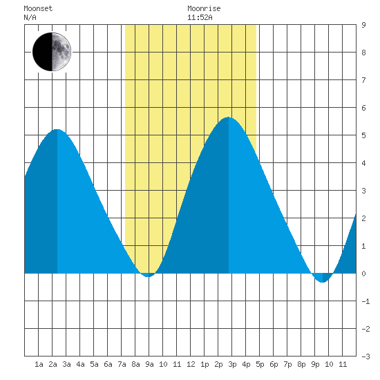 Back Creek entrance tide chart for Thursday, December 29, 2022
