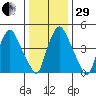 Back Creek entrance tide chart for Thursday, December 29, 2022