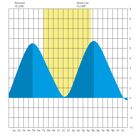 Back Creek entrance tide chart for Friday, December 2, 2022
