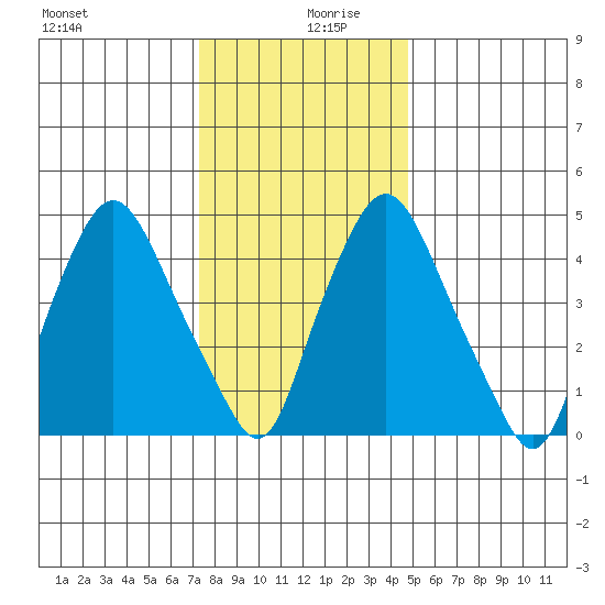 Back Creek entrance tide chart for Friday, December 30, 2022