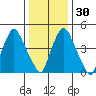 Back Creek entrance tide chart for Friday, December 30, 2022