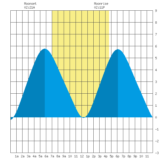 Back Creek entrance tide chart for Saturday, December 3, 2022