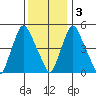 Back Creek entrance tide chart for Saturday, December 3, 2022