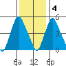Back Creek entrance tide chart for Sunday, December 4, 2022