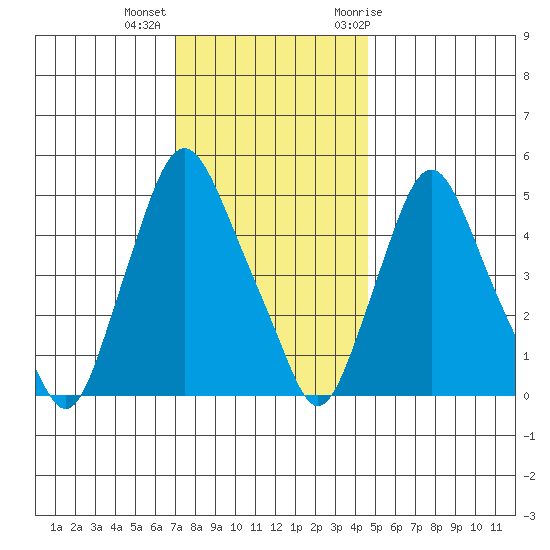 Back Creek entrance tide chart for Monday, December 5, 2022
