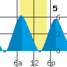 Back Creek entrance tide chart for Monday, December 5, 2022