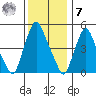 Back Creek entrance tide chart for Wednesday, December 7, 2022