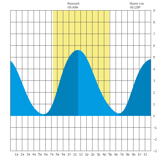 Back Creek entrance tide chart for Tuesday, January 10, 2023