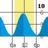 Back Creek entrance tide chart for Tuesday, January 10, 2023