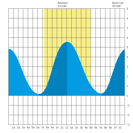 Back Creek entrance tide chart for Wednesday, January 11, 2023