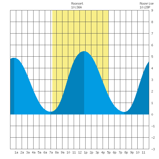 Back Creek entrance tide chart for Thursday, January 12, 2023