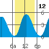 Back Creek entrance tide chart for Thursday, January 12, 2023