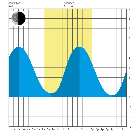 Back Creek entrance tide chart for Saturday, January 14, 2023