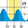 Back Creek entrance tide chart for Sunday, January 15, 2023