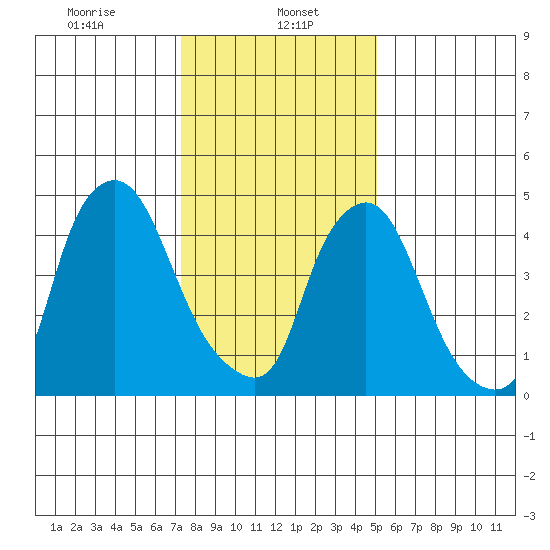 Back Creek entrance tide chart for Monday, January 16, 2023