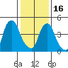 Back Creek entrance tide chart for Monday, January 16, 2023