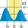 Back Creek entrance tide chart for Tuesday, January 17, 2023