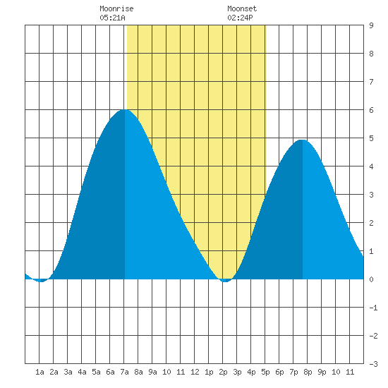 Back Creek entrance tide chart for Thursday, January 19, 2023
