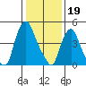 Back Creek entrance tide chart for Thursday, January 19, 2023