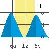 Back Creek entrance tide chart for Sunday, January 1, 2023