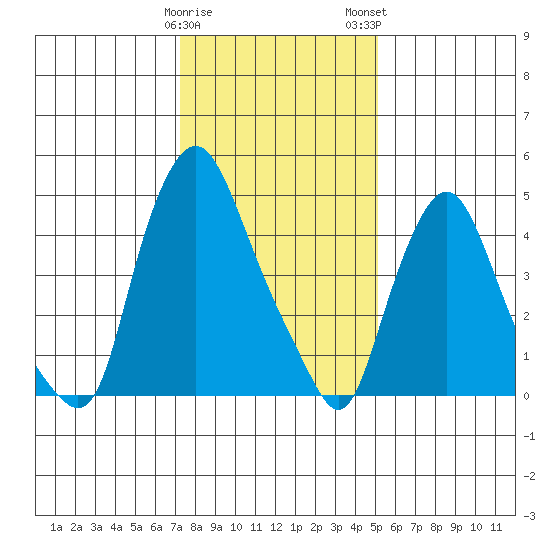 Back Creek entrance tide chart for Friday, January 20, 2023