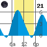 Back Creek entrance tide chart for Saturday, January 21, 2023