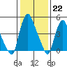 Back Creek entrance tide chart for Sunday, January 22, 2023