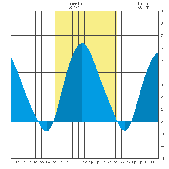 Back Creek entrance tide chart for Tuesday, January 24, 2023