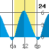 Back Creek entrance tide chart for Tuesday, January 24, 2023