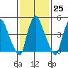 Back Creek entrance tide chart for Wednesday, January 25, 2023