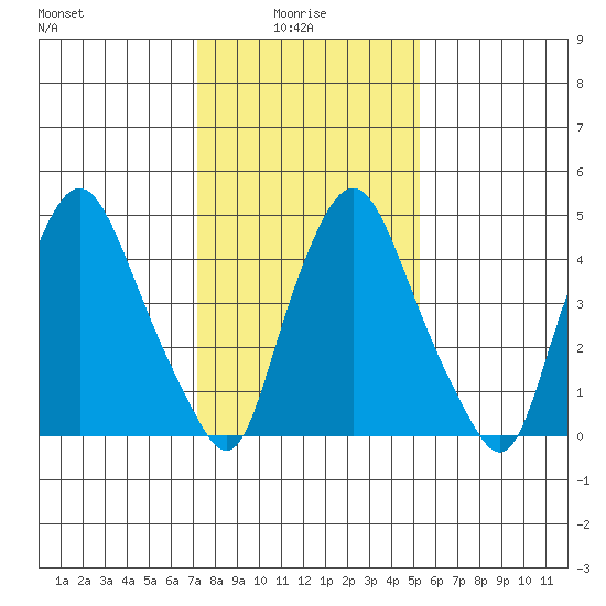 Back Creek entrance tide chart for Friday, January 27, 2023